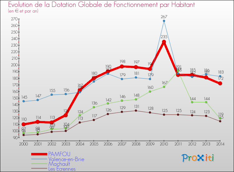 Evolution et montant de la dotation globale de fonctionnement par Habitant pour PAMFOU et les communes proches de 2000 à 2014. Comparaison des dotations globales de fonctionnement par habitant pour PAMFOU et les communes voisines de 2000 à 2014.