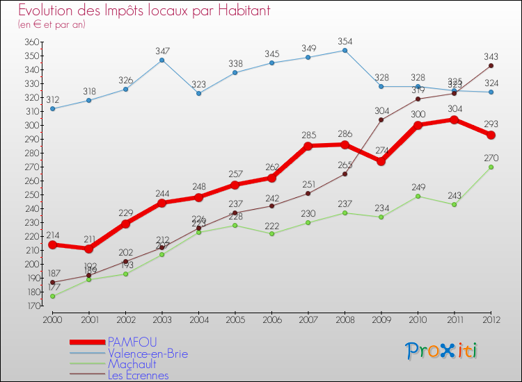 Evolution et montant des impôts locaux par Habitant pour PAMFOU et les communes proches Comparaison des impôts locaux par habitant pour PAMFOU et les communes voisines