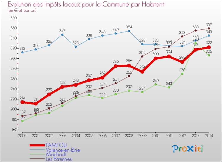 Evolution et montant des impôts locaux par Habitant pour PAMFOU et les communes proches de 2000 à 2014 Comparaison des impôts locaux par habitant pour PAMFOU et les communes voisines de 2000 à 2014