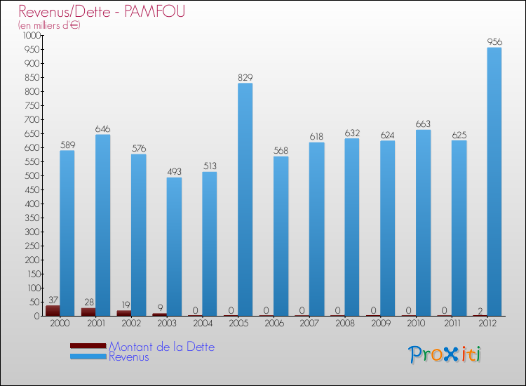 Evolution comparée de la dette et des revenus pour la commune de PAMFOU de 2000 à 2012 Comparaison de la dette et des revenus pour PAMFOU de 2000 à 2012