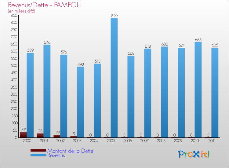 Evolution comparée de la dette et des revenus pour la commune de PAMFOU de 2000 à 2011 Comparaison de la dette et des revenus pour PAMFOU de 2000 à 2011