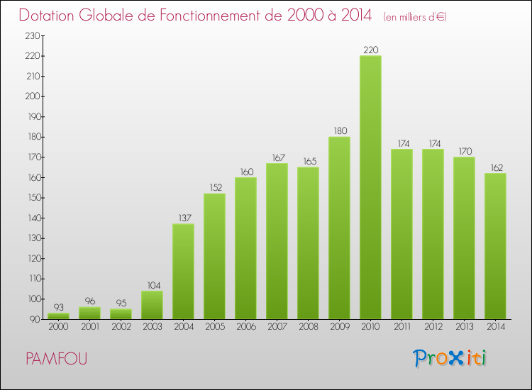Evolution du montant de la Dotation Globale de Fonctionnement pour la commune de PAMFOU de 2000 à 2014 Evolution du montant de la Dotation Globale de Fonctionnement pour PAMFOU de 2000 à 2014