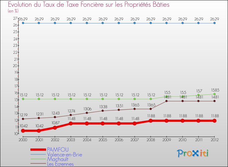 Evolution du taux de la taxe foncière sur le bati pour PAMFOU et les communes proches de 2000 à 2012 Comparaison des taux de taxe foncière sur le bati pour PAMFOU et les communes voisines de 2000 à 2012