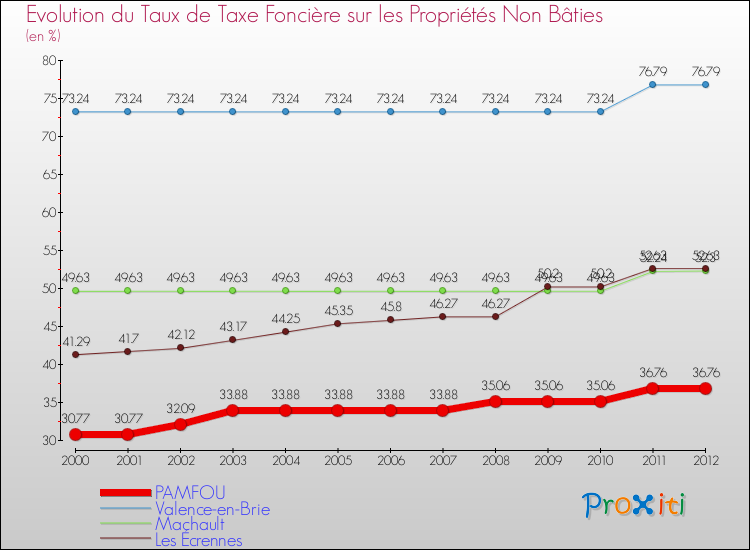 Evolution du taux de la taxe foncière sur les immeubles et terrains non batis pour PAMFOU et les communes proches de 2000 à 2012 Comparaison des taux de la taxe foncière sur les immeubles et terrains non batis pour PAMFOU et les communes voisines de 2000 à 2012