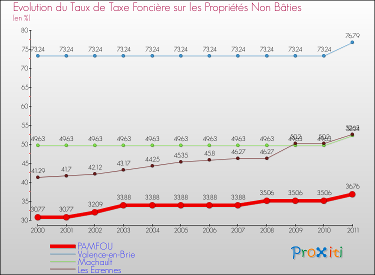 Evolution du taux de la taxe foncière sur les immeubles et terrains non batis pour PAMFOU et les communes proches Comparaison des taux de la taxe foncière sur les immeubles et terrains non batis pour PAMFOU et les communes voisines