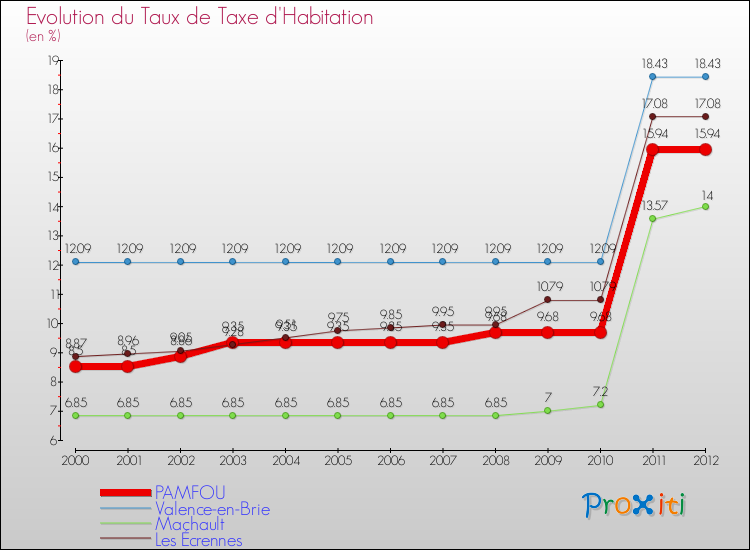 Evolution du taux de la taxe d'habitation pour PAMFOU et les communes proches Comparaison des taux de la taxe d'habitation pour PAMFOU et les communes voisines