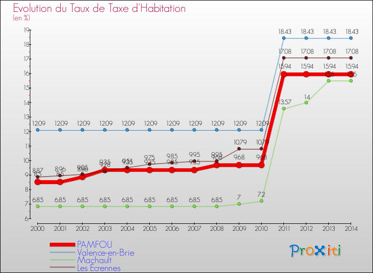 Evolution du taux de la taxe d'habitation pour PAMFOU et les communes proches de 2000 à 2014 Comparaison des taux de la taxe d'habitation pour PAMFOU et les communes voisines de 2000 à 2014