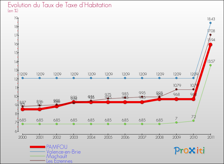 Evolution du taux de la taxe d'habitation pour PAMFOU et les communes proches Comparaison des taux de la taxe d'habitation pour PAMFOU et les communes voisines