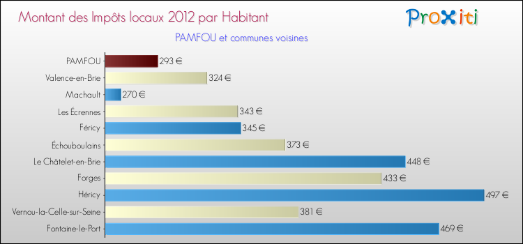 Montant des impôts locaux par Habitant pour PAMFOU et les communes proches Comparaison des impôts locaux par habitant pour PAMFOU et les communes voisines