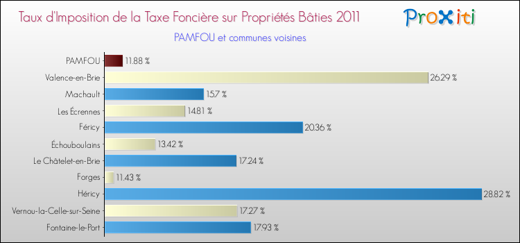 Taux d'imposition de la taxe foncière sur le bati 2011 pour PAMFOU et les communes proches Comparaison des taux d'imposition de la taxe foncière sur le bati 2011 pour PAMFOU et les communes voisines