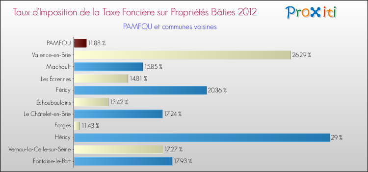 Taux d'imposition de la taxe foncière sur le bati 2012 pour PAMFOU et les communes proches Comparaison des taux d'imposition de la taxe foncière sur le bati 2012 pour PAMFOU et les communes voisines