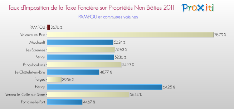 Taux d'imposition de la taxe foncière sur les immeubles et terrains non batis 2011 pour PAMFOU et les communes proches Comparaison des taux d'imposition de la taxe foncière sur les immeubles et terrains non batis 2011 pour PAMFOU et les communes voisines