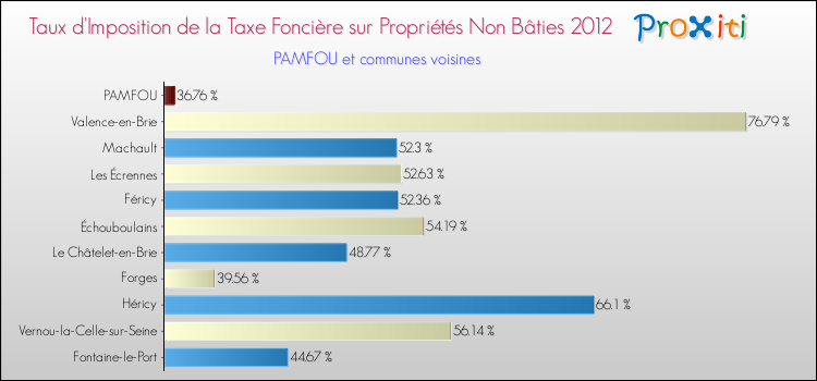 Taux d'imposition de la taxe foncière sur les immeubles et terrains non batis 2012 pour PAMFOU et les communes proches Comparaison des taux d'imposition de la taxe foncière sur les immeubles et terrains non batis 2012 pour PAMFOU et les communes voisines