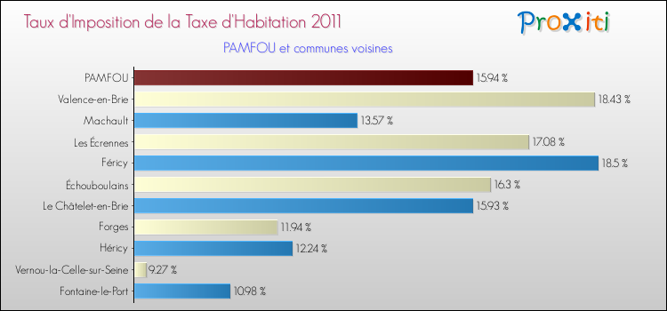 Taux d'imposition de la taxe d'habitation 2011 pour PAMFOU et les communes proches Comparaison des taux d'imposition de la taxe d'habitation 2011 pour PAMFOU et les communes voisines