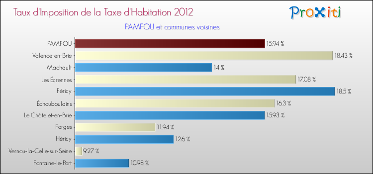 Taux d'imposition de la taxe d'habitation 2012 pour PAMFOU et les communes proches Comparaison des taux d'imposition de la taxe d'habitation 2012 pour PAMFOU et les communes voisines