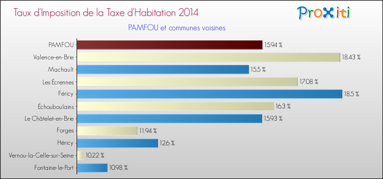 Taux d'imposition de la taxe d'habitation 2014 pour PAMFOU et les communes proches Comparaison des taux d'imposition de la taxe d'habitation 2014 pour PAMFOU et les communes voisines