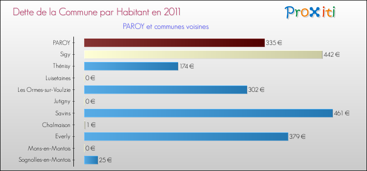 Dette par habitant de la commune en 2011 pour PAROY et les communes proches Comparaison de la dette par habitant de la commune en 2011 pour PAROY et les communes voisines