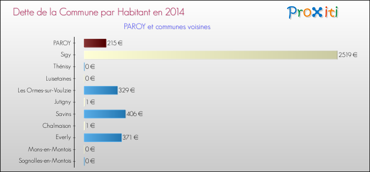Dette par habitant de la commune en 2014 pour PAROY et les communes proches Comparaison de la dette par habitant de la commune en 2014 pour PAROY et les communes voisines