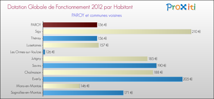 Montant des dotations globales de fonctionnement DGF par Habitant pour PAROY et les communes proches Comparaison des des dotations globales de fonctionnement DGF par habitant pour PAROY et les communes voisines