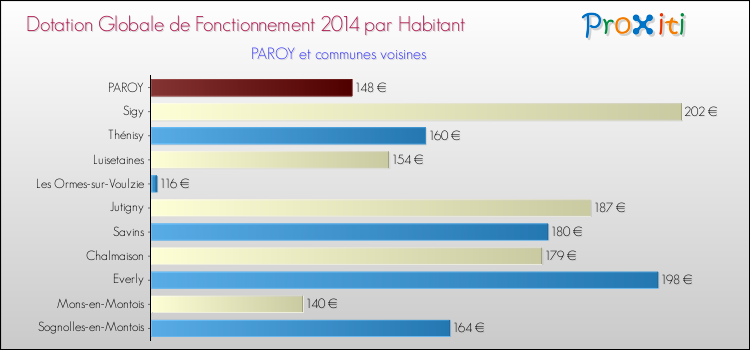 Montant des dotations globales de fonctionnement DGF par Habitant pour PAROY et les communes proches en 2014. Comparaison des des dotations globales de fonctionnement DGF par habitant pour PAROY et les communes voisines en 2014.