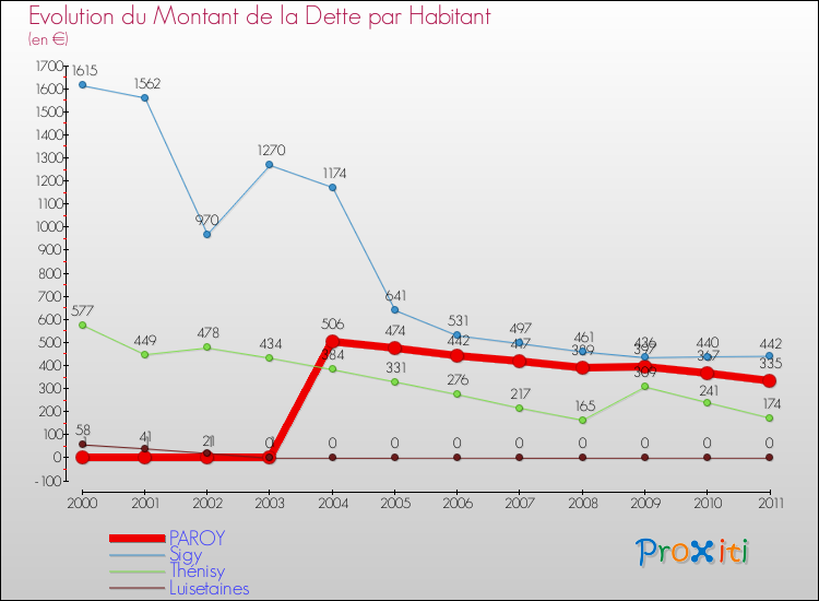 Evolution de la dette par habitant pour la commune de PAROY et les communes proches Comparaison de la dette par habitant pour PAROY et les communes voisines