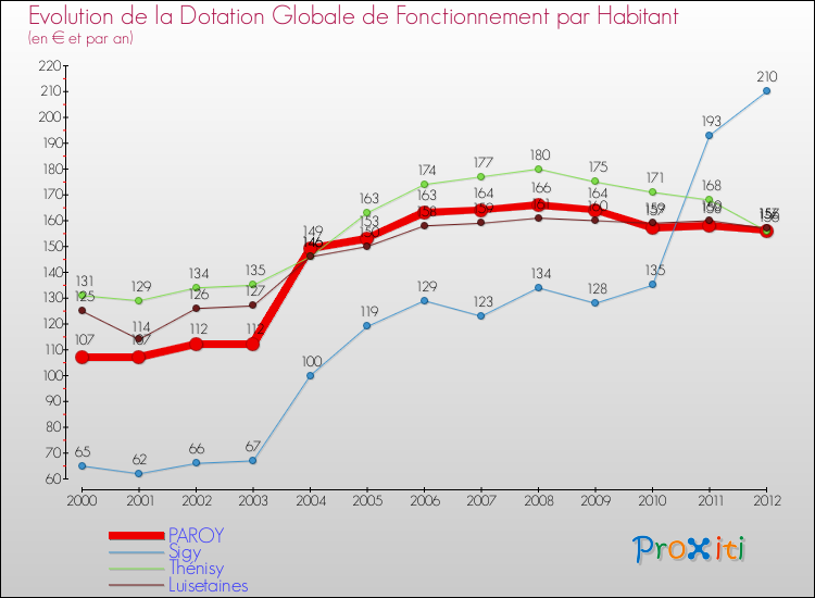 Evolution et montant de la dotation globale de fonctionnement par Habitant pour PAROY et les communes proches Comparaison des dotations globales de fonctionnement par habitant pour PAROY et les communes voisines