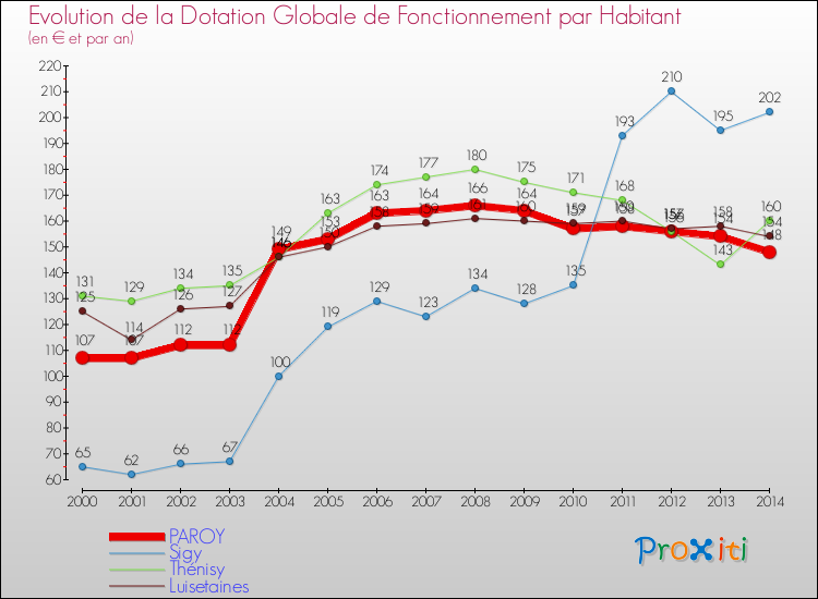 Evolution et montant de la dotation globale de fonctionnement par Habitant pour PAROY et les communes proches de 2000 à 2014. Comparaison des dotations globales de fonctionnement par habitant pour PAROY et les communes voisines de 2000 à 2014.