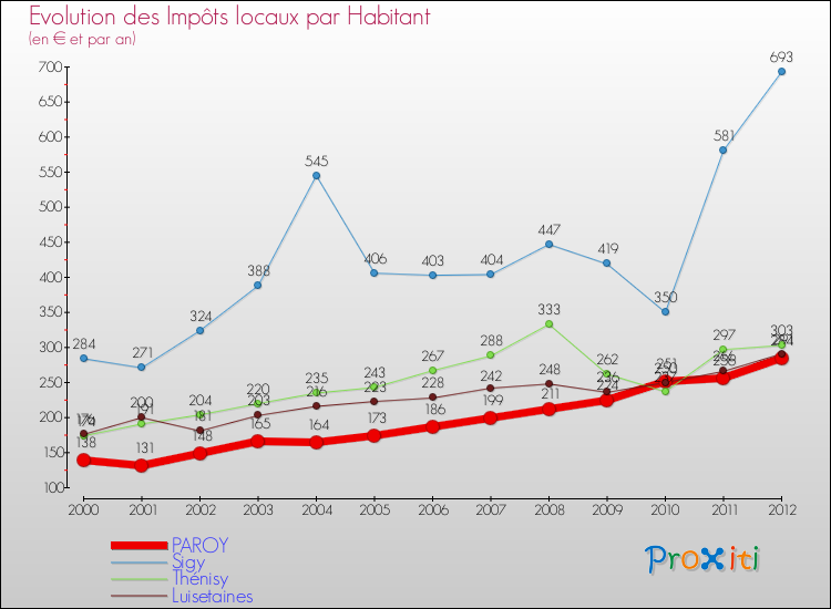 Evolution et montant des impôts locaux par Habitant pour PAROY et les communes proches Comparaison des impôts locaux par habitant pour PAROY et les communes voisines