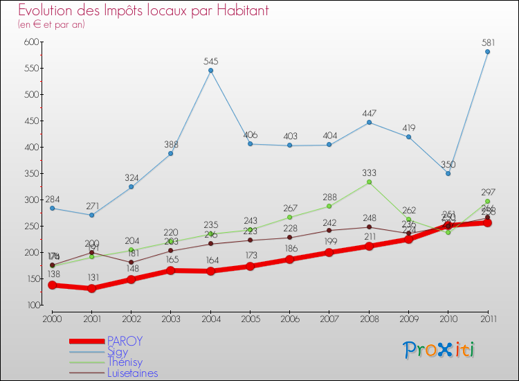 Evolution et montant des impôts locaux par Habitant pour PAROY et les communes proches Comparaison des impôts locaux par habitant pour PAROY et les communes voisines