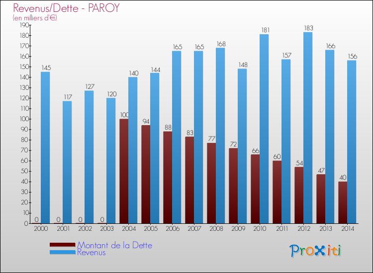 Evolution comparée de la dette et des revenus pour la commune de PAROY de 2000 à 2014 Comparaison de la dette et des revenus pour PAROY de 2000 à 2014