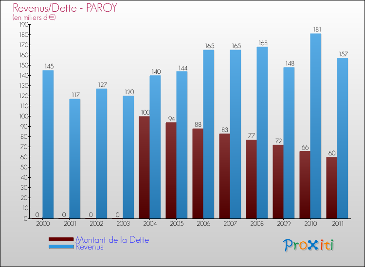 Evolution comparée de la dette et des revenus pour la commune de PAROY de 2000 à 2011 Comparaison de la dette et des revenus pour PAROY de 2000 à 2011