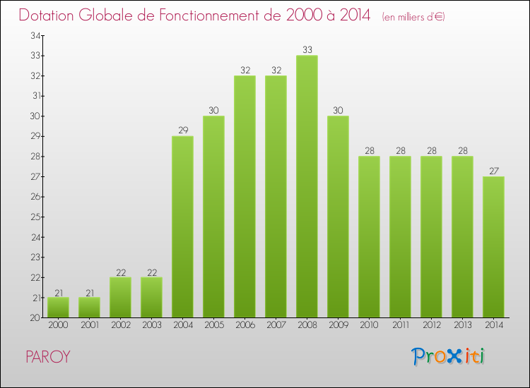 Evolution du montant de la Dotation Globale de Fonctionnement pour la commune de PAROY de 2000 à 2014 Evolution du montant de la Dotation Globale de Fonctionnement pour PAROY de 2000 à 2014