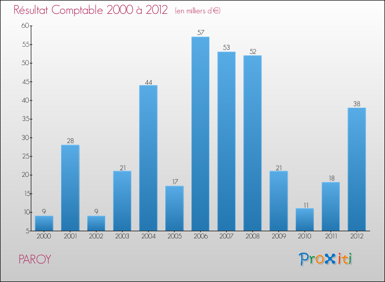 Evolution du résultat comptable pour la commune de PAROY de 2000 à 2012 Evolution du résultat comptable pour PAROY de 2000 à 2012