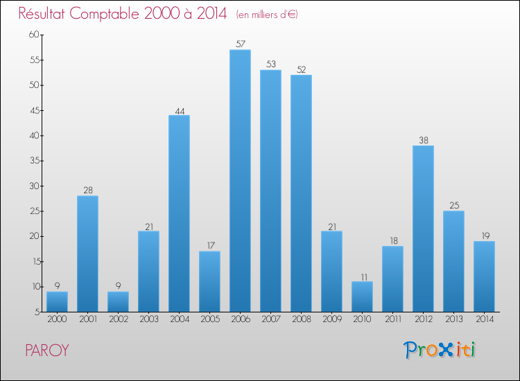 Evolution du résultat comptable pour la commune de PAROY de 2000 à 2014 Evolution du résultat comptable pour PAROY de 2000 à 2014