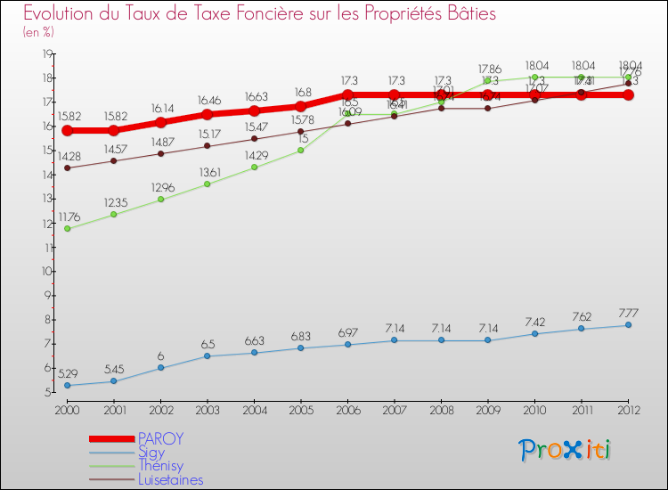 Evolution du taux de la taxe foncière sur le bati pour PAROY et les communes proches de 2000 à 2012 Comparaison des taux de taxe foncière sur le bati pour PAROY et les communes voisines de 2000 à 2012