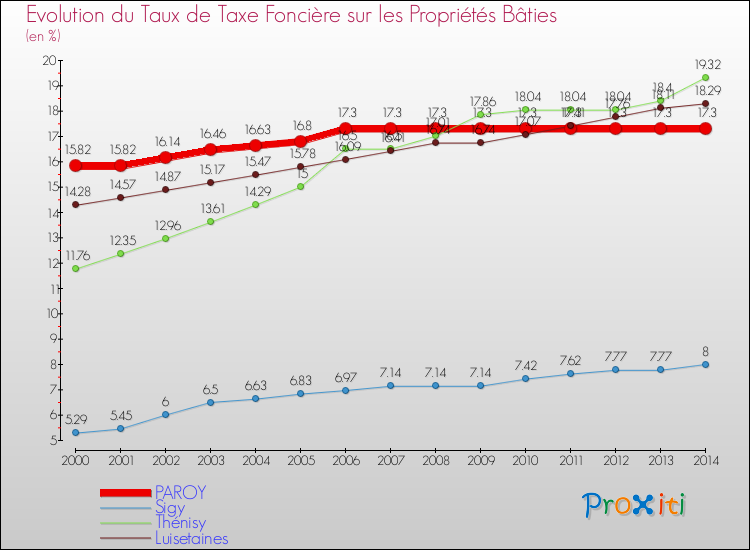 Evolution du taux de la taxe foncière sur le bati pour PAROY et les communes proches de 2000 à 2014 Comparaison des taux de taxe foncière sur le bati pour PAROY et les communes voisines de 2000 à 2014