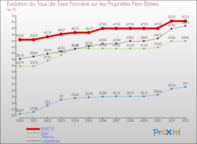 Evolution du taux de la taxe foncière sur les immeubles et terrains non batis pour PAROY et les communes proches de 2000 à 2012 Comparaison des taux de la taxe foncière sur les immeubles et terrains non batis pour PAROY et les communes voisines de 2000 à 2012