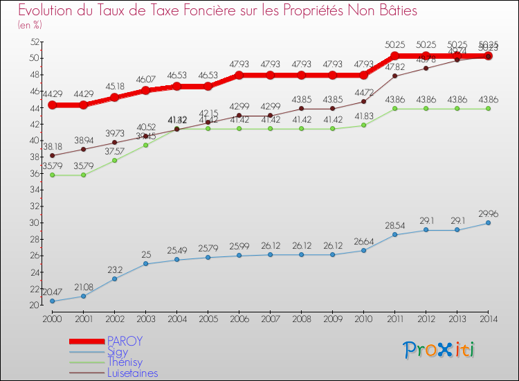 Evolution du taux de la taxe foncière sur les immeubles et terrains non batis pour PAROY et les communes proches de 2000 à 2014 Comparaison des taux de la taxe foncière sur les immeubles et terrains non batis pour PAROY et les communes voisines de 2000 à 2014