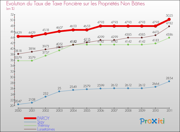 Evolution du taux de la taxe foncière sur les immeubles et terrains non batis pour PAROY et les communes proches Comparaison des taux de la taxe foncière sur les immeubles et terrains non batis pour PAROY et les communes voisines