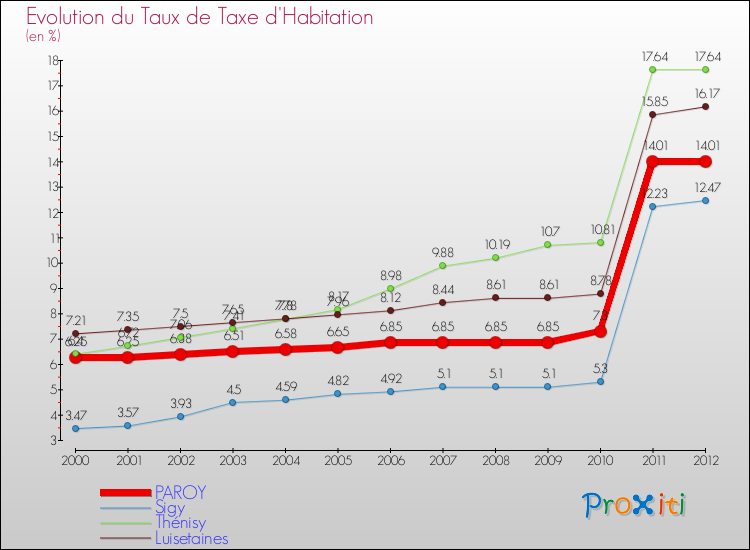 Evolution du taux de la taxe d'habitation pour PAROY et les communes proches Comparaison des taux de la taxe d'habitation pour PAROY et les communes voisines