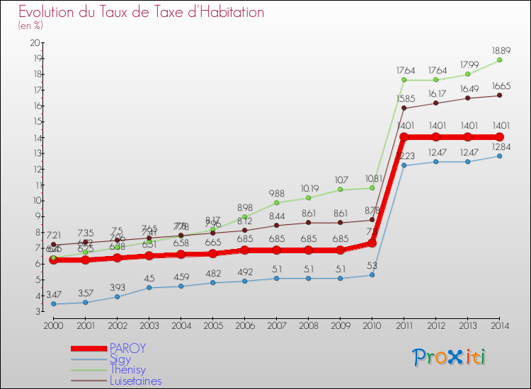 Evolution du taux de la taxe d'habitation pour PAROY et les communes proches de 2000 à 2014 Comparaison des taux de la taxe d'habitation pour PAROY et les communes voisines de 2000 à 2014