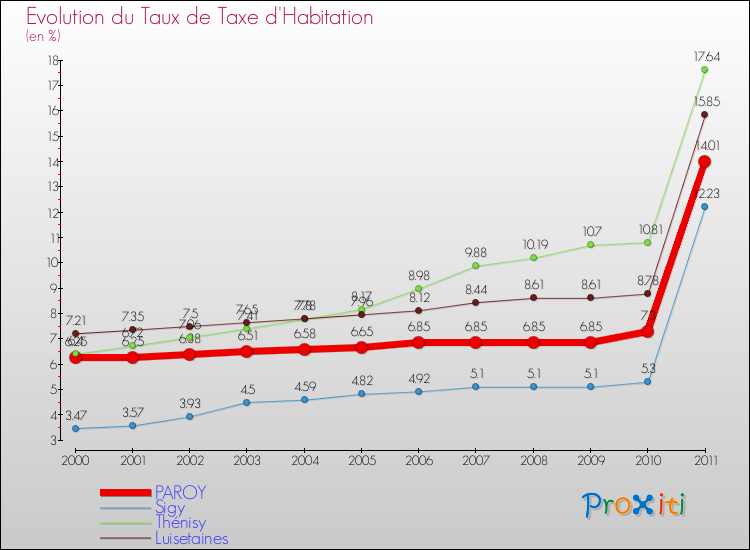 Evolution du taux de la taxe d'habitation pour PAROY et les communes proches Comparaison des taux de la taxe d'habitation pour PAROY et les communes voisines