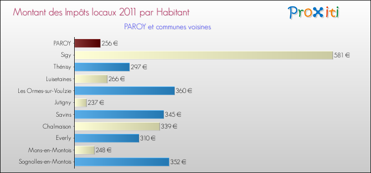 Montant des impôts locaux par Habitant pour PAROY et les communes proches Comparaison des impôts locaux par habitant pour PAROY et les communes voisines