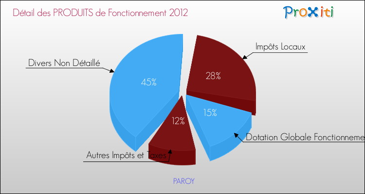 Décomposition du Budget de Fonctionnement 2012 de la commune de PAROY Budget de Fonctionnement 2012 pour la commune de PAROY