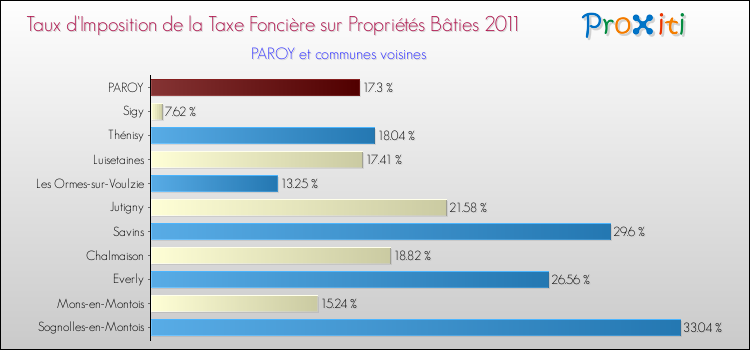Taux d'imposition de la taxe foncière sur le bati 2011 pour PAROY et les communes proches Comparaison des taux d'imposition de la taxe foncière sur le bati 2011 pour PAROY et les communes voisines