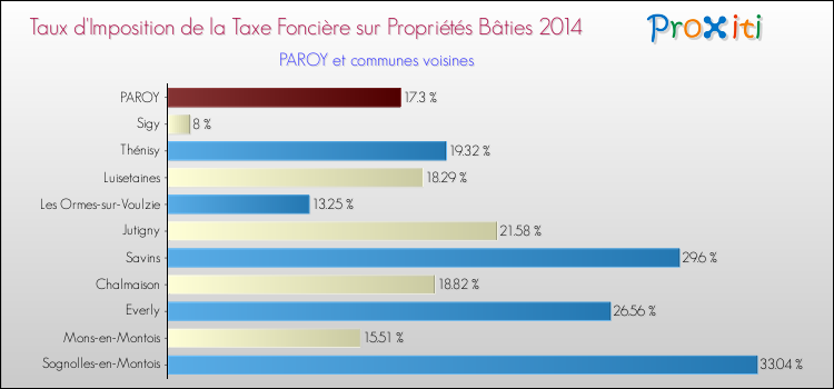 Taux d'imposition de la taxe foncière sur le bati 2014 pour PAROY et les communes proches Comparaison des taux d'imposition de la taxe foncière sur le bati 2014 pour PAROY et les communes voisines