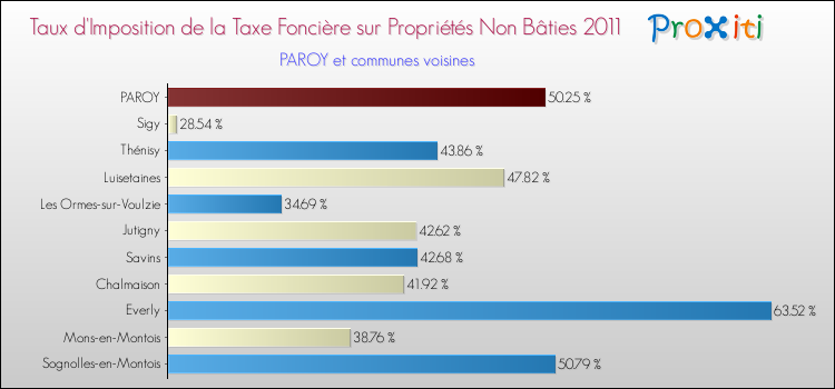 Taux d'imposition de la taxe foncière sur les immeubles et terrains non batis 2011 pour PAROY et les communes proches Comparaison des taux d'imposition de la taxe foncière sur les immeubles et terrains non batis 2011 pour PAROY et les communes voisines