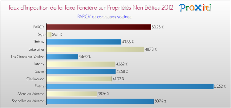 Taux d'imposition de la taxe foncière sur les immeubles et terrains non batis 2012 pour PAROY et les communes proches Comparaison des taux d'imposition de la taxe foncière sur les immeubles et terrains non batis 2012 pour PAROY et les communes voisines