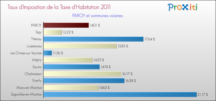 Taux d'imposition de la taxe d'habitation 2011 pour PAROY et les communes proches Comparaison des taux d'imposition de la taxe d'habitation 2011 pour PAROY et les communes voisines