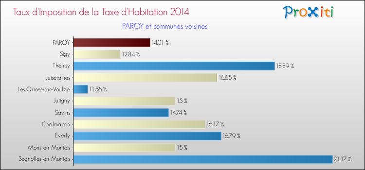 Taux d'imposition de la taxe d'habitation 2014 pour PAROY et les communes proches Comparaison des taux d'imposition de la taxe d'habitation 2014 pour PAROY et les communes voisines